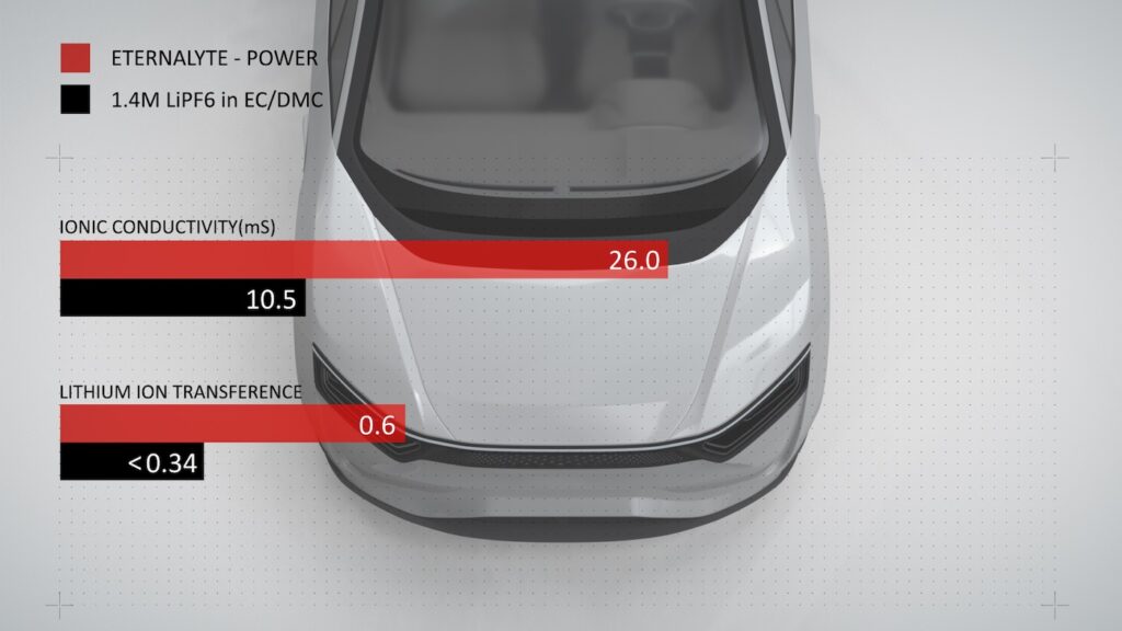 eternalyte batterie 24m Balken Diagram mit Elektorfahrzeug!