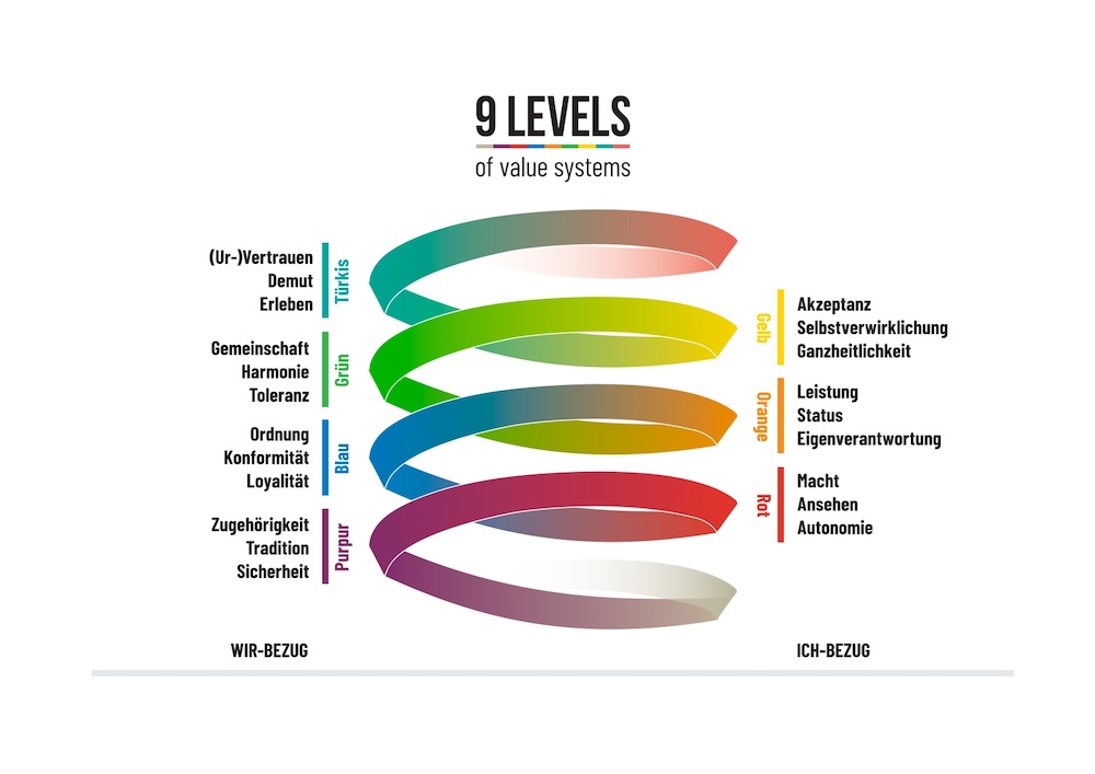Die 9 Levels of Value Systems: Kulturentwicklung entlang der Startup-Phasen grafik 