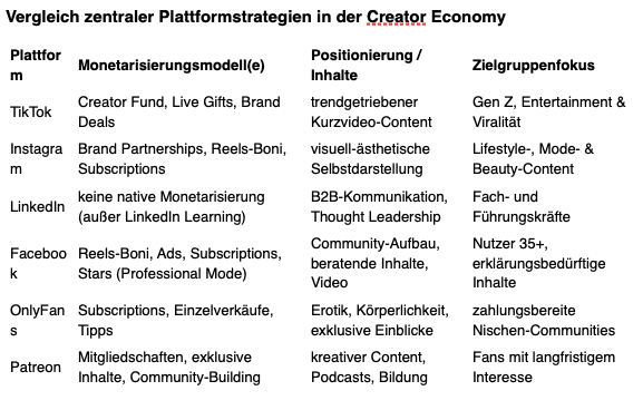 Vergleich zentraler Plattformstrategien in der Creator Economy

