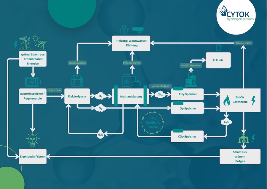So funktioniert die Power-to-Gas-Technologie