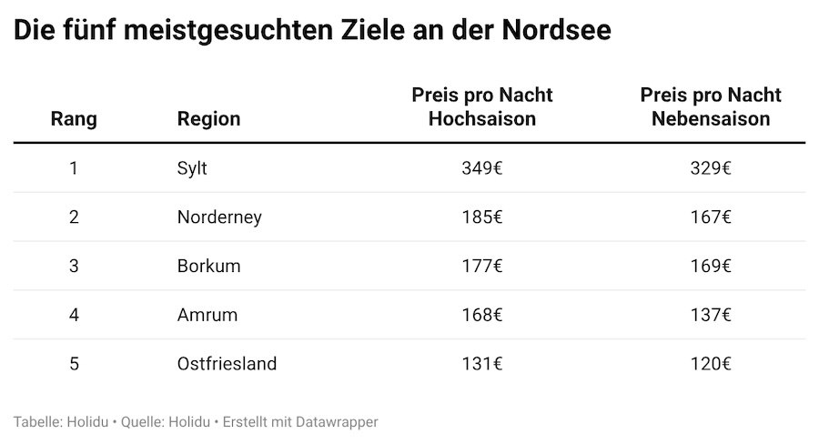 Die fünf meistgesuchten Ziele an der Nordsee Ferienhaustrends Nordsee Ostsee 2026 