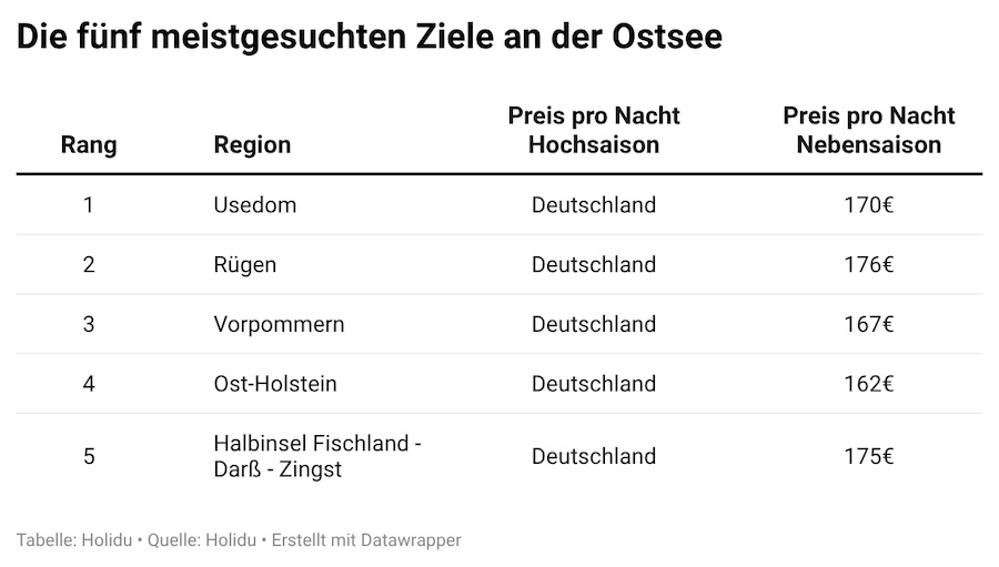 Die fünf meistgesuchten Ziele an der Ostsee Ferienhaustrends Nordsee Ostsee 2026