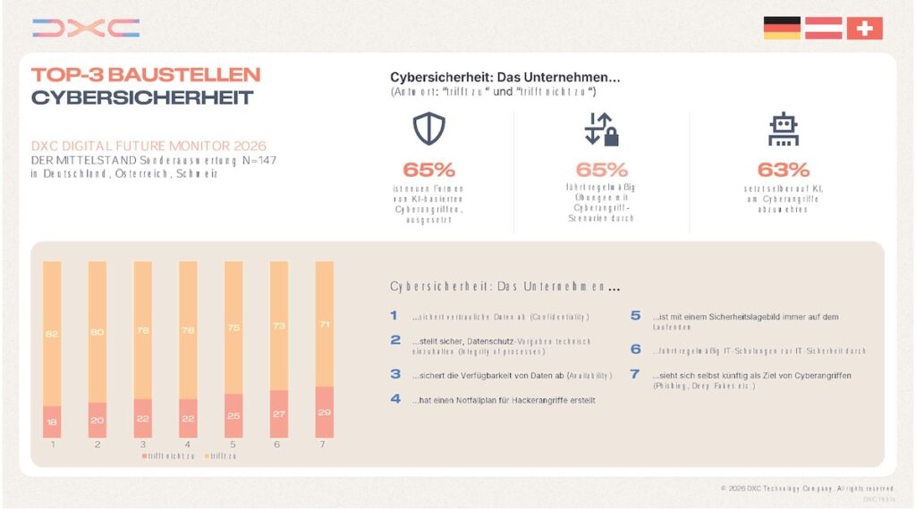 Cyberangriffe Mittelstand werden zunehmend zur strategischen Herausforderung für Unternehmen in Deutschland, Österreich und der Schweiz. Eine aktuelle Sonderauswertung des DXC Digital Future Monitor 2026 zeigt, dass bereits 65 Prozent der befragten mittelständischen Unternehmen von KI-basierten Cyberangriffen betroffen waren. Gleichzeitig plant die Mehrheit der Unternehmen deutlich höhere Investitionen in Cybersicherheit und Datenschutz.