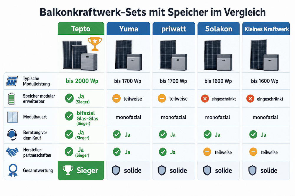 Balkonkraftwerk mit Speicher: Welches Set lohnt sich?