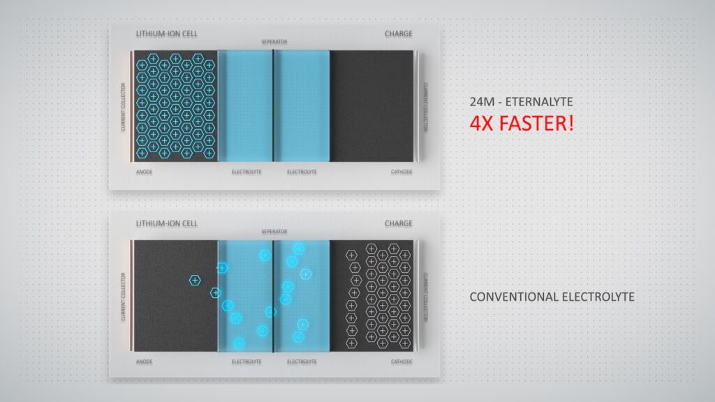 ETERNALYTE 24M Battery Grafik with Electrolyte
